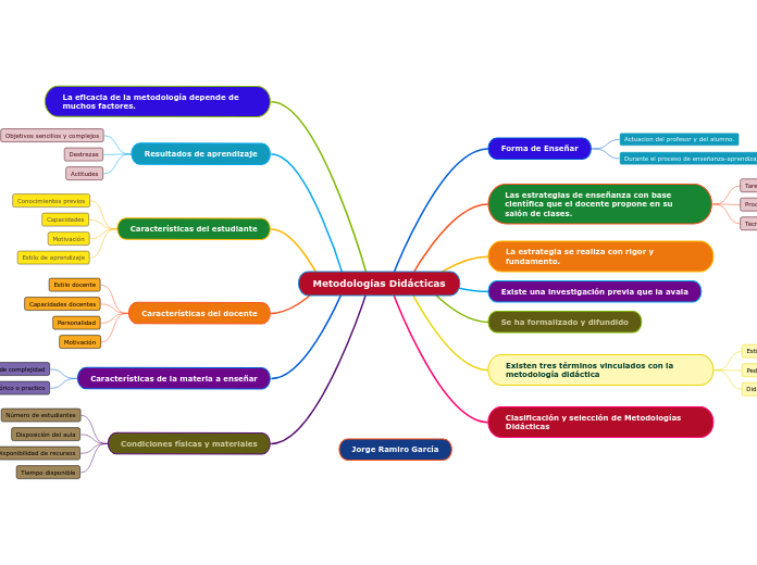 Metodologías Didácticas Mind Map